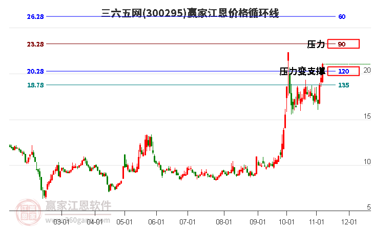 300295三六五网江恩价格循环线工具