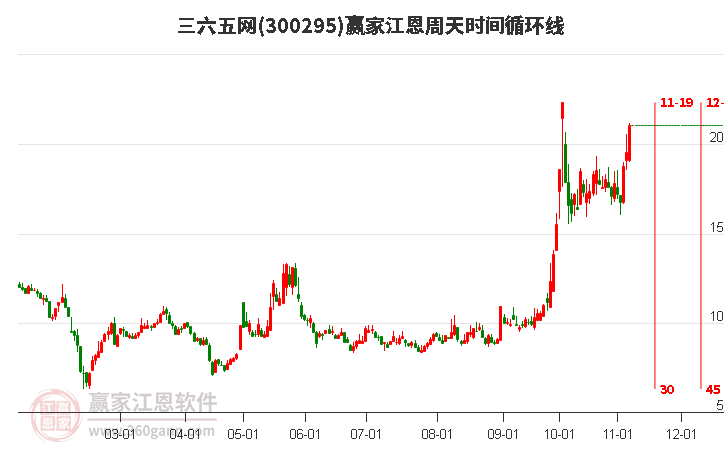 300295三六五网江恩周天时间循环线工具