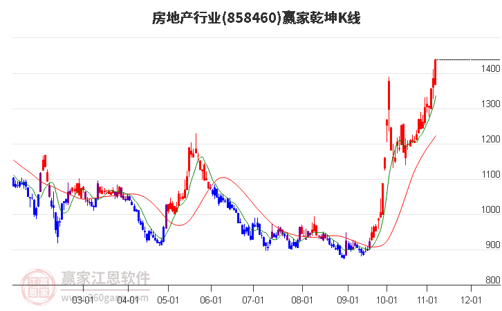 858460房地产赢家乾坤K线工具