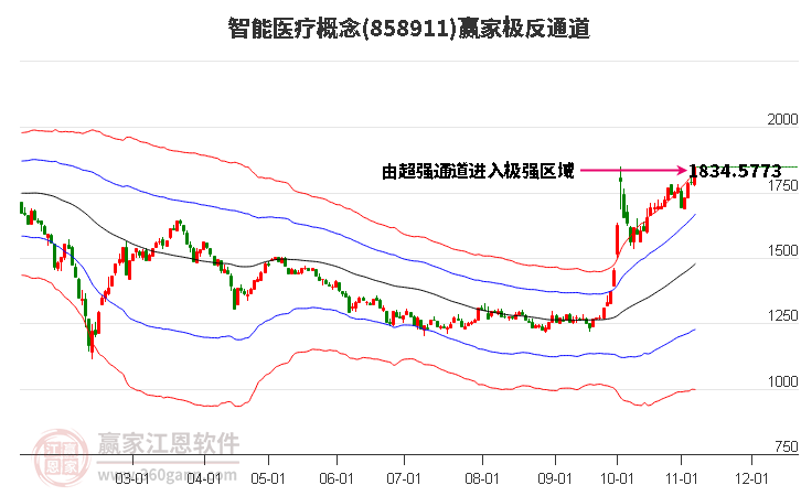 858911智能医疗赢家极反通道工具