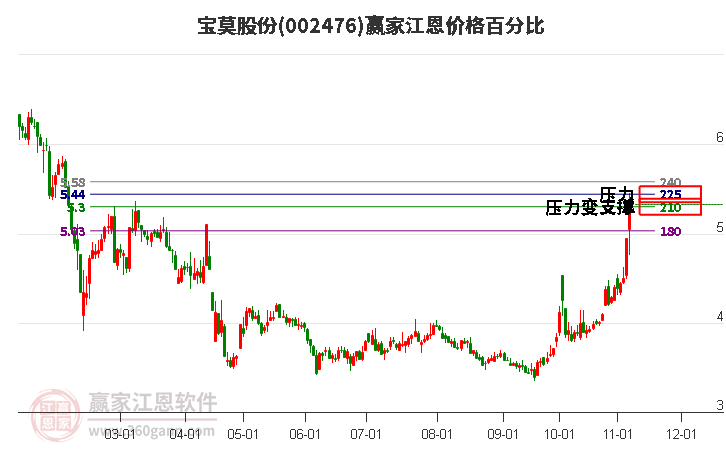 002476宝莫股份江恩价格百分比工具