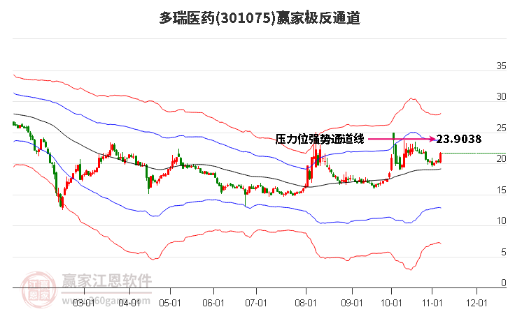 301075多瑞医药赢家极反通道工具