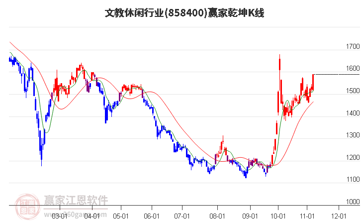 858400文教休闲赢家乾坤K线工具