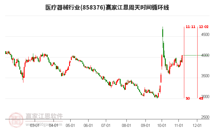 医疗器械行业江恩周天时间循环线工具