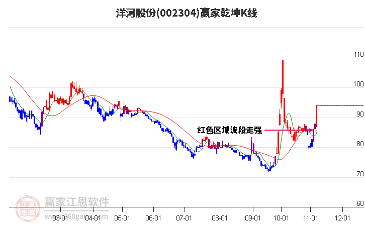 002304洋河股份赢家乾坤K线工具