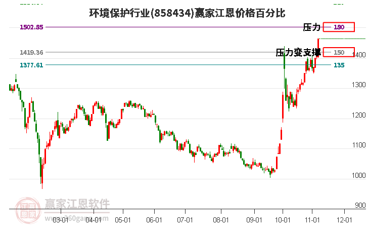 環(huán)境保護(hù)行業(yè)江恩價格百分比工具