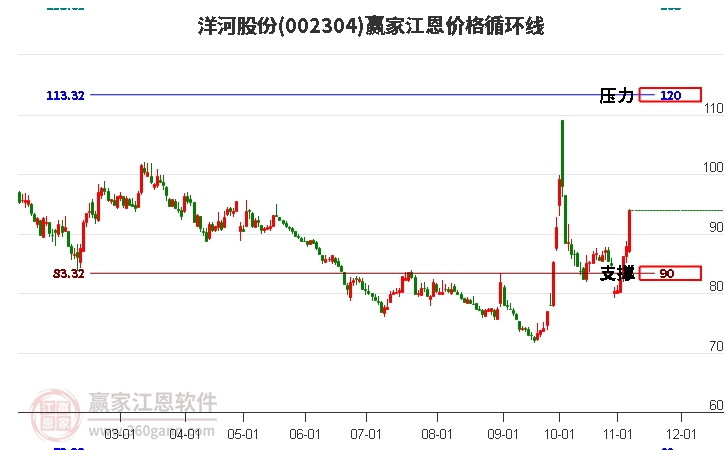 002304洋河股份江恩价格循环线工具