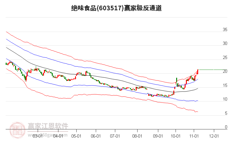 603517绝味食品赢家极反通道工具