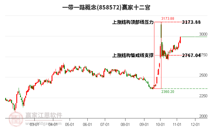 858572一带一路赢家十二宫工具