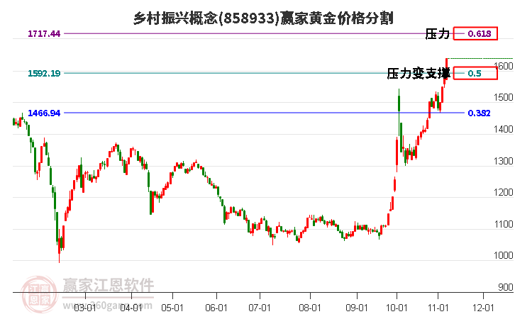 乡村振兴概念黄金价格分割工具