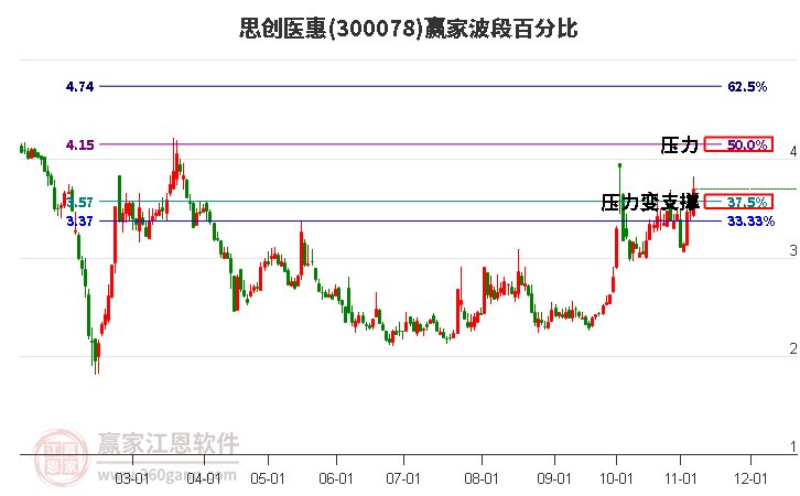 300078思创医惠波段百分比工具