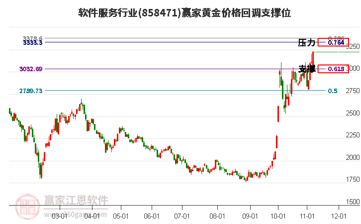 软件服务行业黄金价格回调支撑位工具