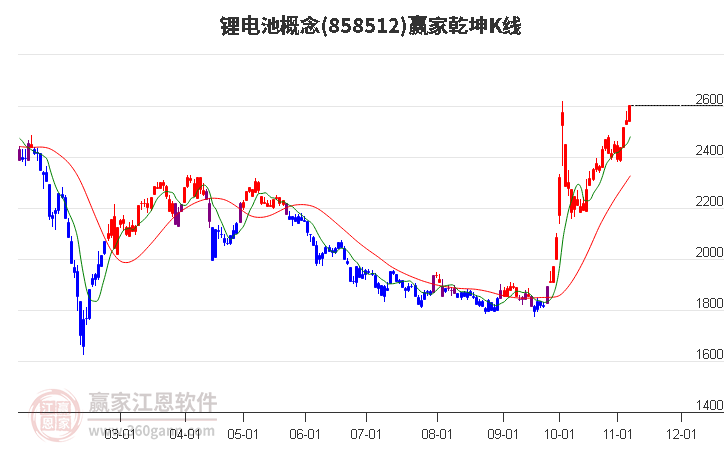 858512锂电池赢家乾坤K线工具