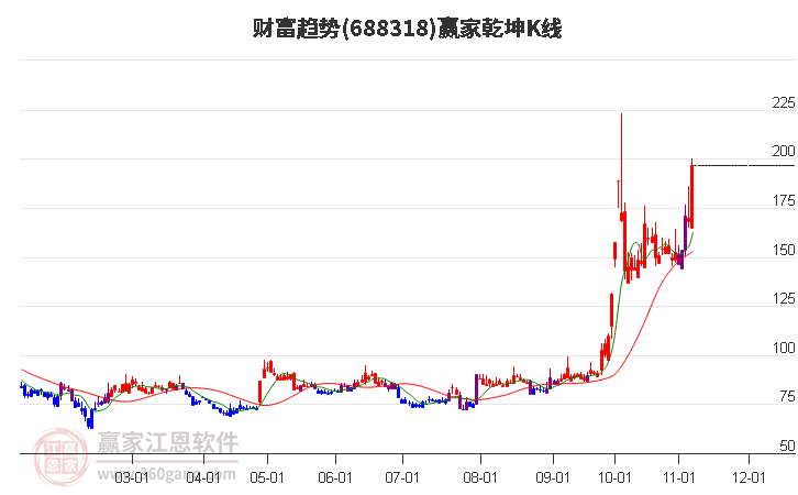 688318財富趨勢贏家乾坤K線工具 688318財富趨勢贏家乾坤K線工具