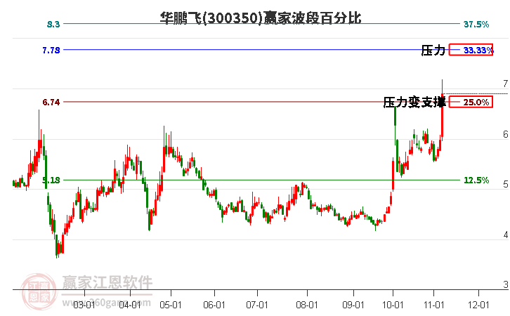 300350华鹏飞波段百分比工具