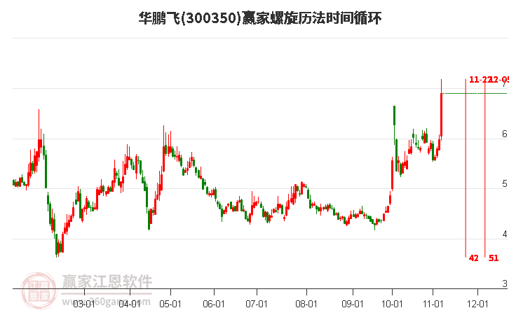 300350华鹏飞螺旋历法时间循环工具