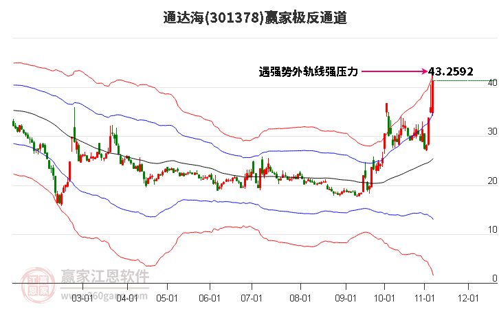 301378通达海赢家极反通道工具