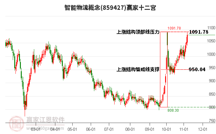 859427智能物流赢家十二宫工具