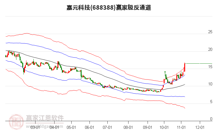 688388嘉元科技赢家极反通道工具