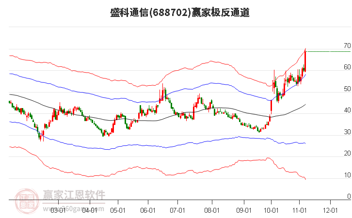 688702盛科通信赢家极反通道工具