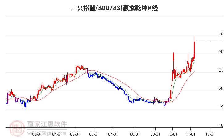 300783三只松鼠贏家乾坤K線工具