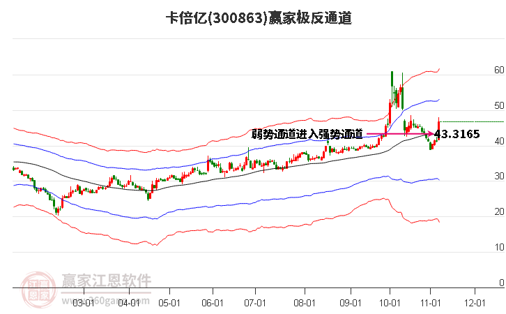 300863卡倍亿赢家极反通道工具