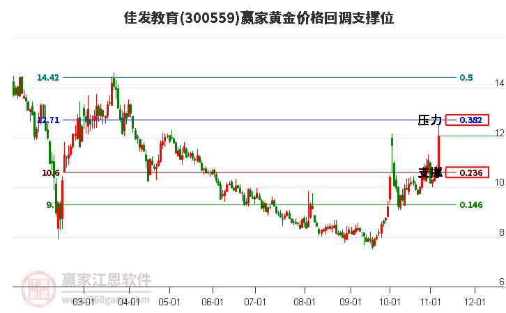 300559佳发教育黄金价格回调支撑位工具