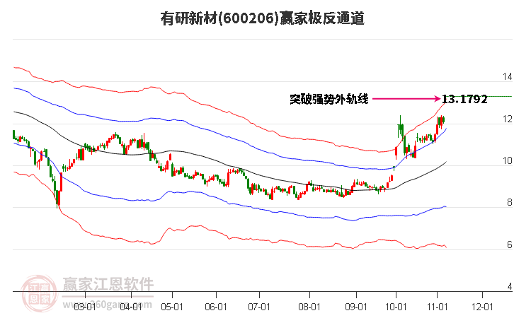 600206有研新材赢家极反通道工具