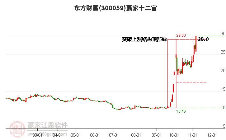 300059东方财富赢家十二宫工具