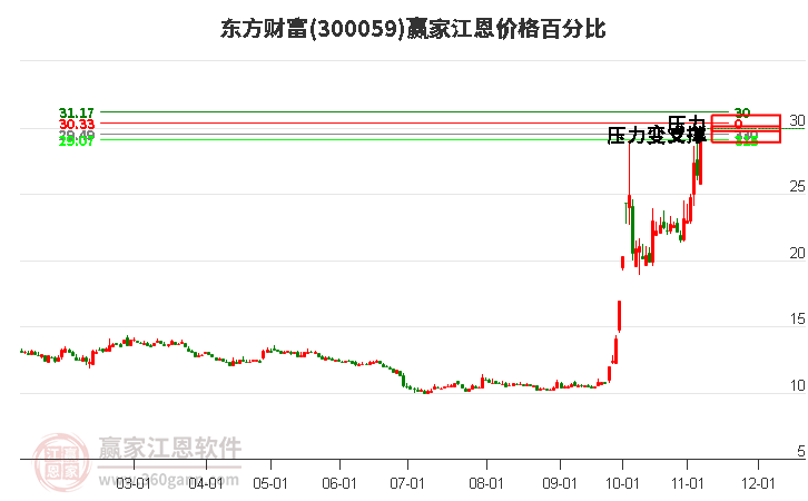 300059东方财富江恩价格百分比工具