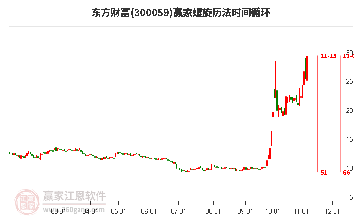 300059东方财富螺旋历法时间循环工具