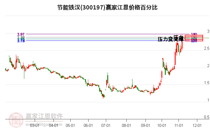 300197節(jié)能鐵漢江恩價格百分比工具