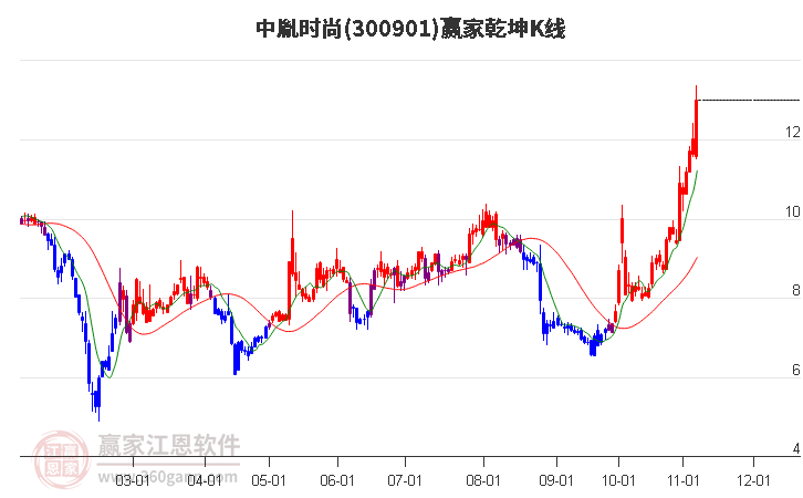 300901中胤时尚赢家乾坤K线工具