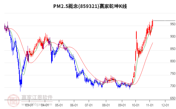 859321PM2.5赢家乾坤K线工具