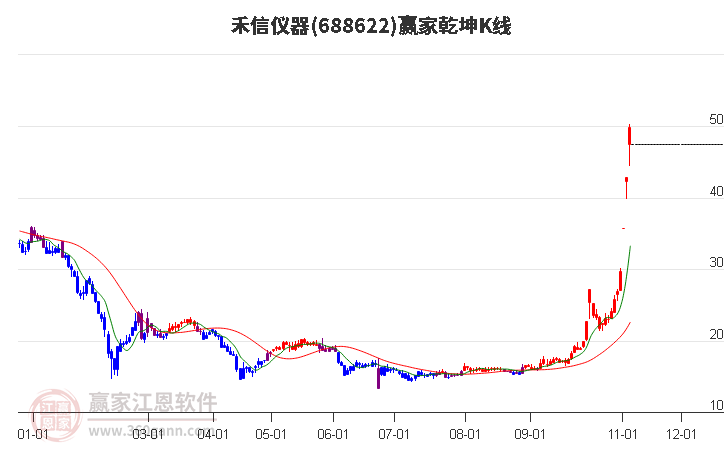 688622禾信仪器赢家乾坤K线工具