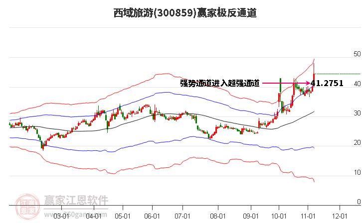 300859西域旅游赢家极反通道工具