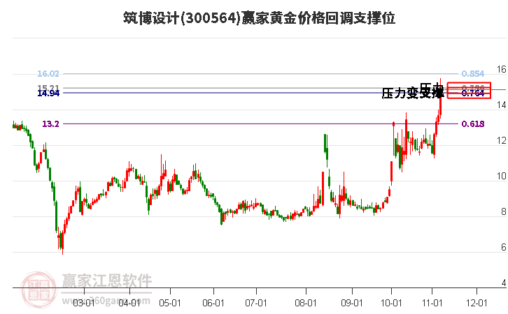 300564筑博设计黄金价格回调支撑位工具