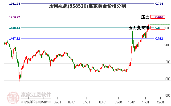 水利概念黄金价格分割工具