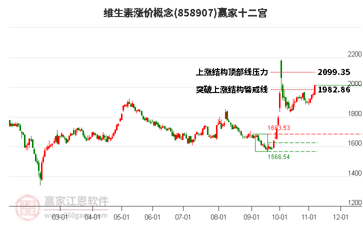 858907维生素涨价赢家十二宫工具