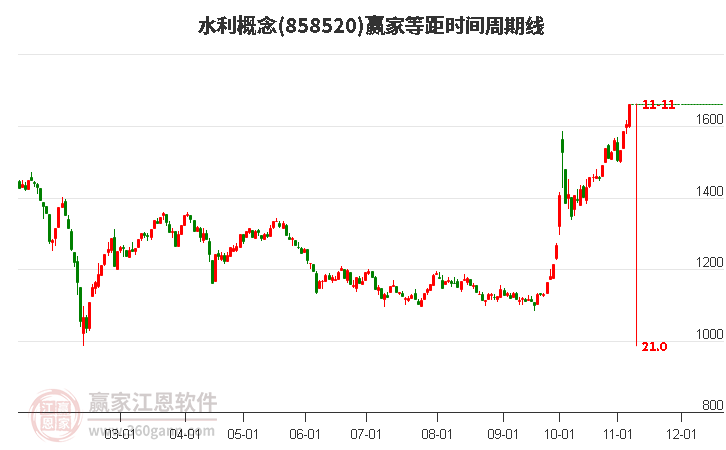 水利概念等距时间周期线工具