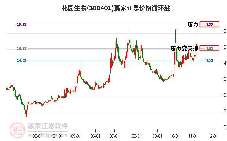 300401花园生物江恩价格循环线工具