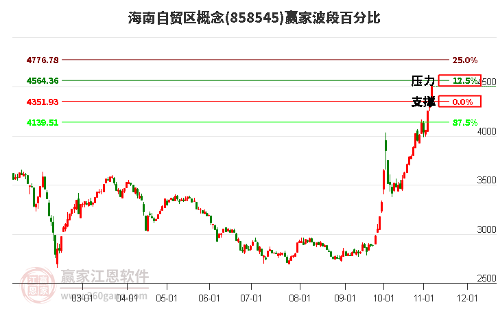 海南自贸区概念波段百分比工具