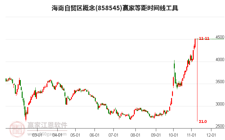 海南自贸区概念等距时间周期线工具