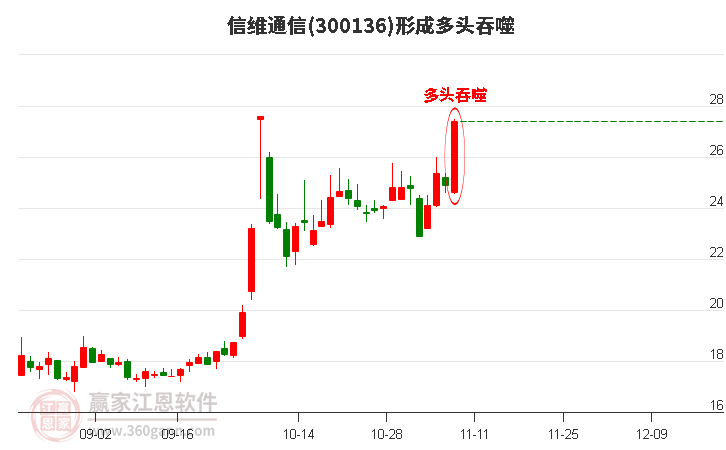 信维通信300136形成多头吞噬组合形态