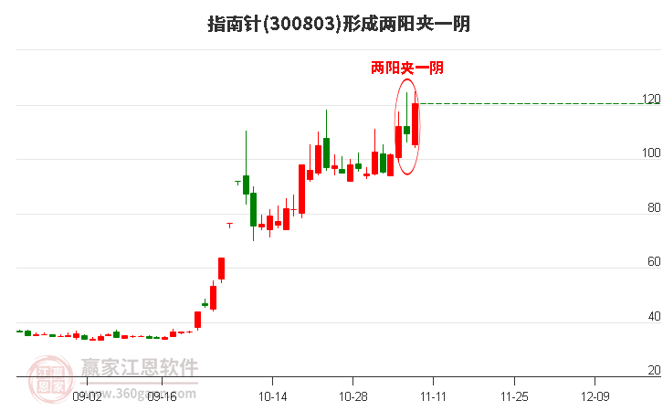 300803指南针形成两阳夹一阴形态