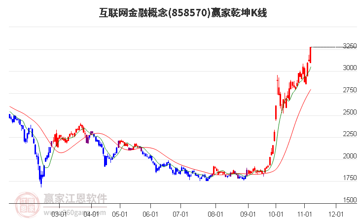 858570互联网金融赢家乾坤K线工具