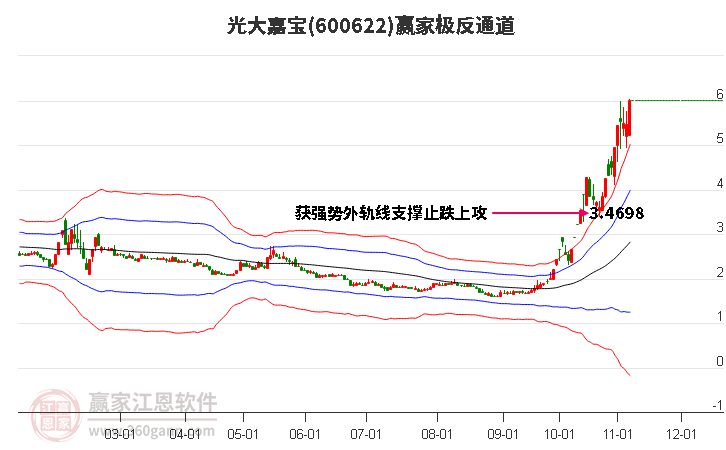 600622光大嘉宝赢家极反通道工具