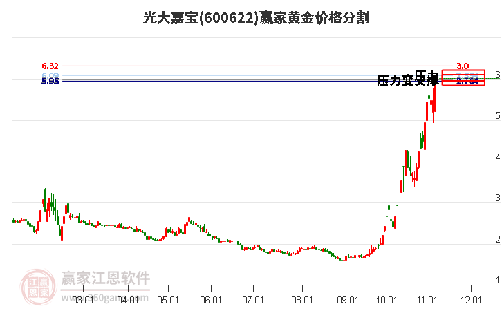 600622光大嘉宝黄金价格分割工具