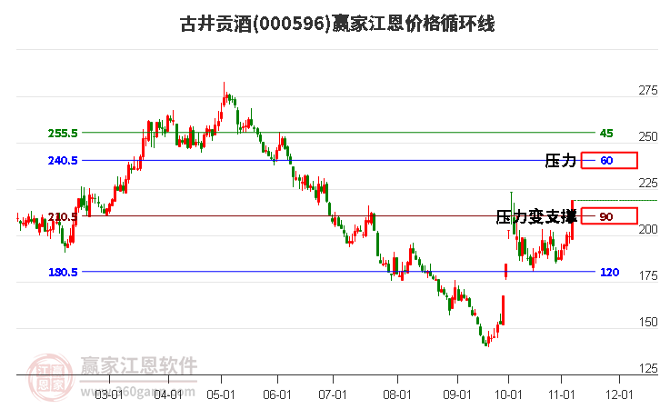 000596古井贡酒江恩价格循环线工具