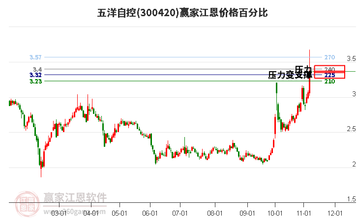 300420五洋自控江恩价格百分比工具